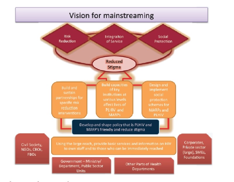 Mainstreaming